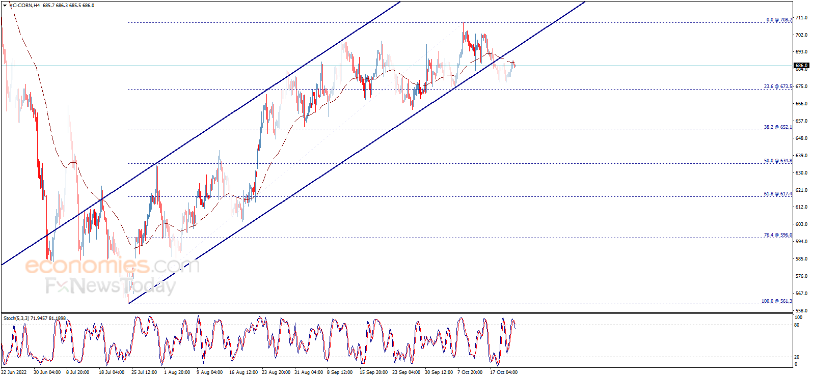 Corn price tests the moving average – Analysis - 21-10-2022