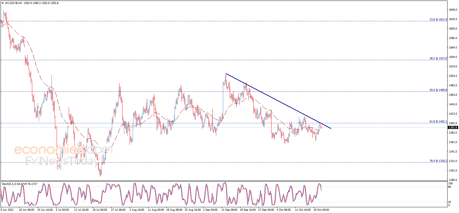 Soybean price tests the resistance again – Analysis - 21-10-2022