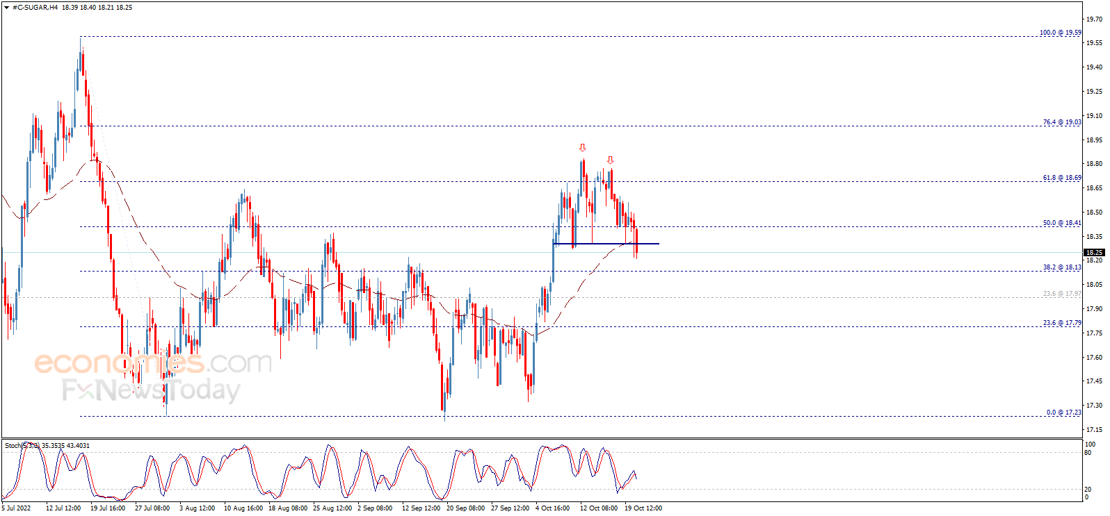 Sugar price completes negative pattern – Analysis - 21-10-2022