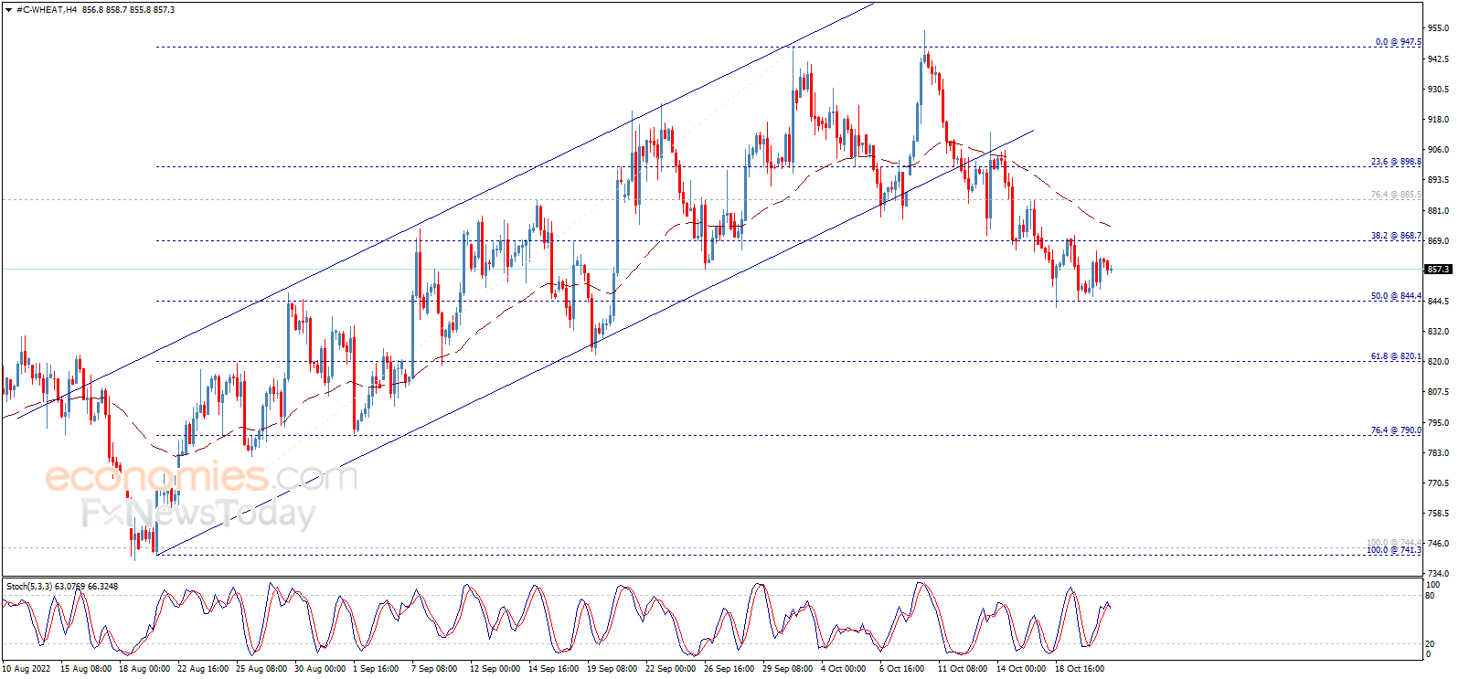 Wheat price faces solid support – Analysis - 21-10-2022