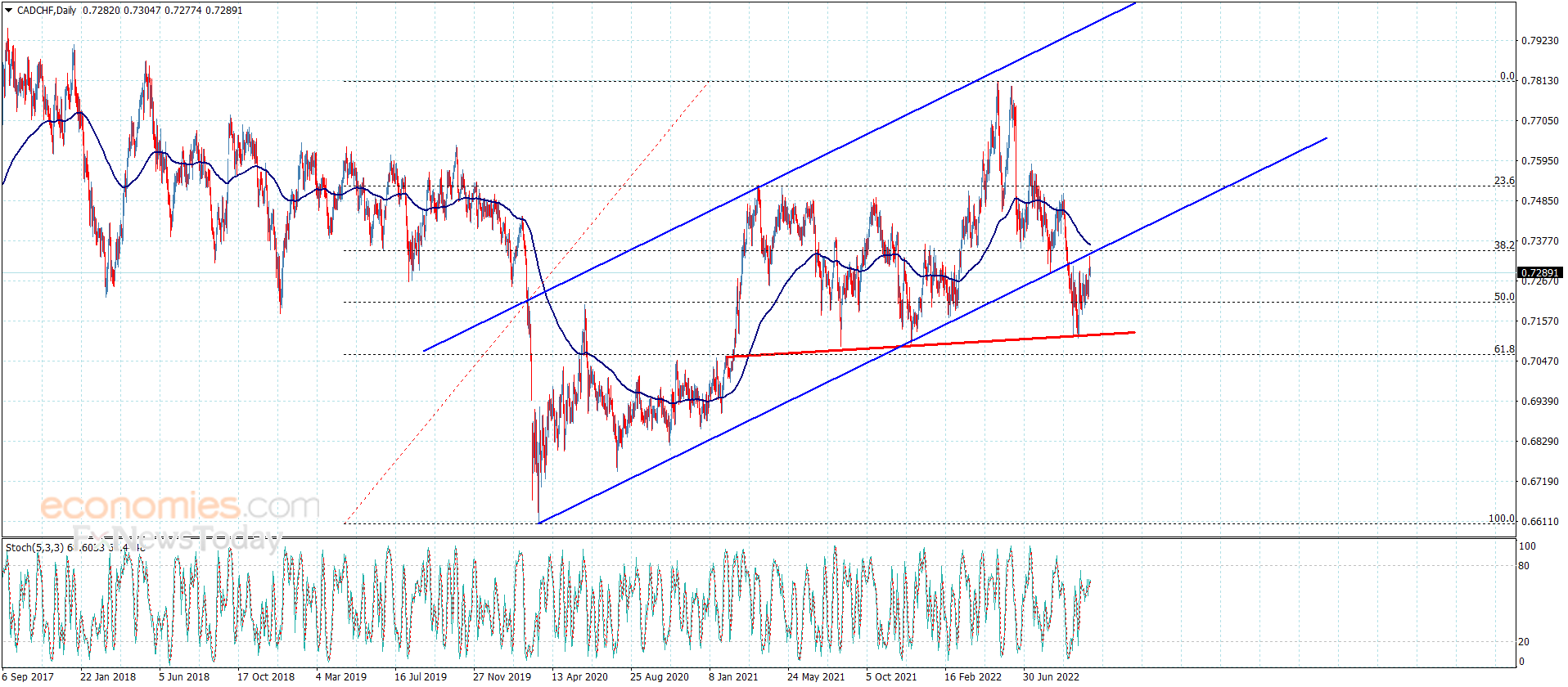 The CADCHF tests the resistance – Analysis – 21-10-2022