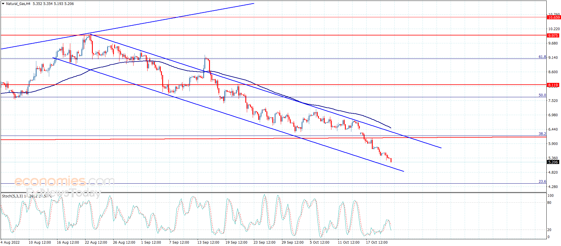 Natural gas price continues to decline – Analysis – 21-10-2022