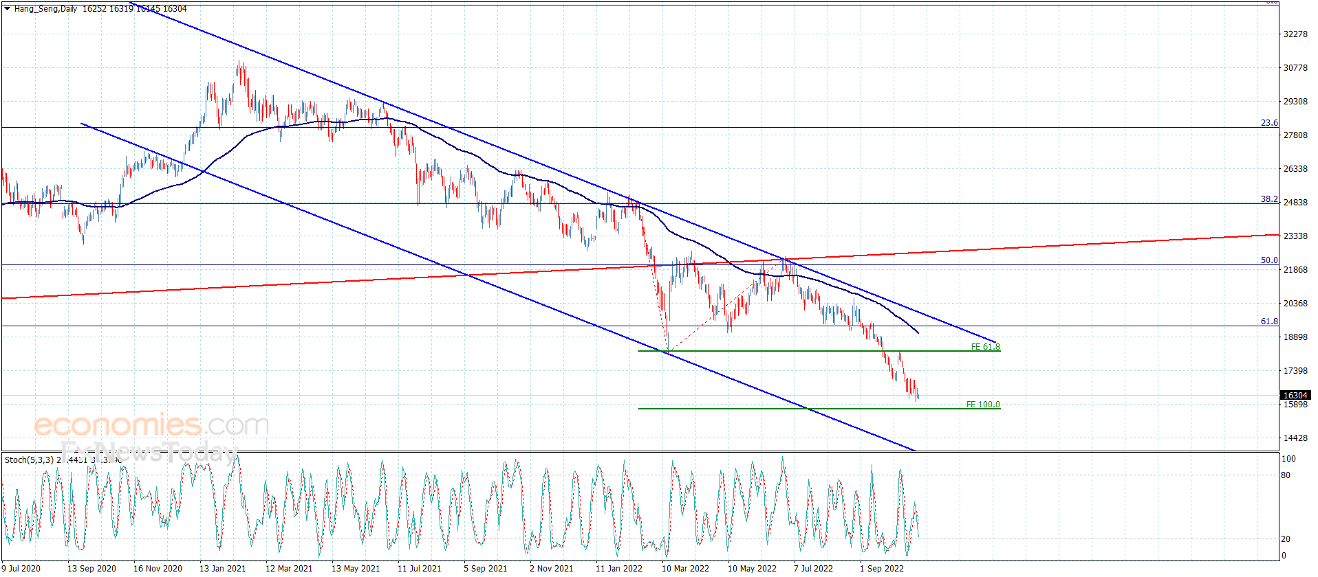 Hang Seng index continues the negative crawling – Analysis – 21-10-2022