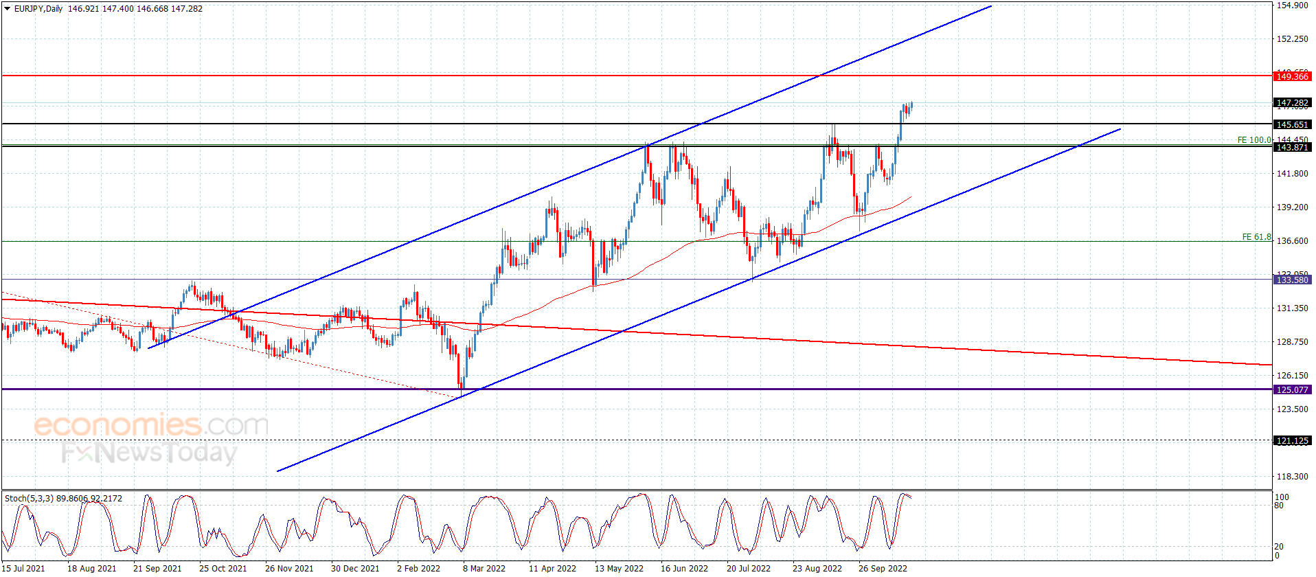 The EURJPY begins with new positivity – Analysis – 21-10-2022
