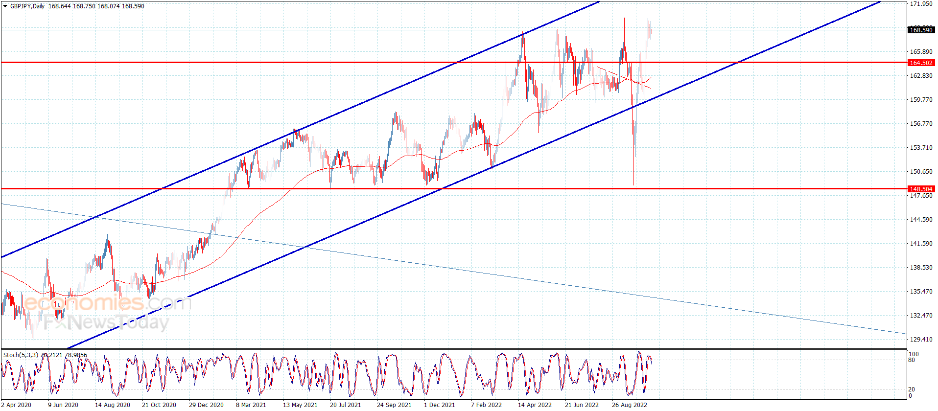 The GBPJPY provides intraday sideways fluctuation– Analysis – 21-10-2022