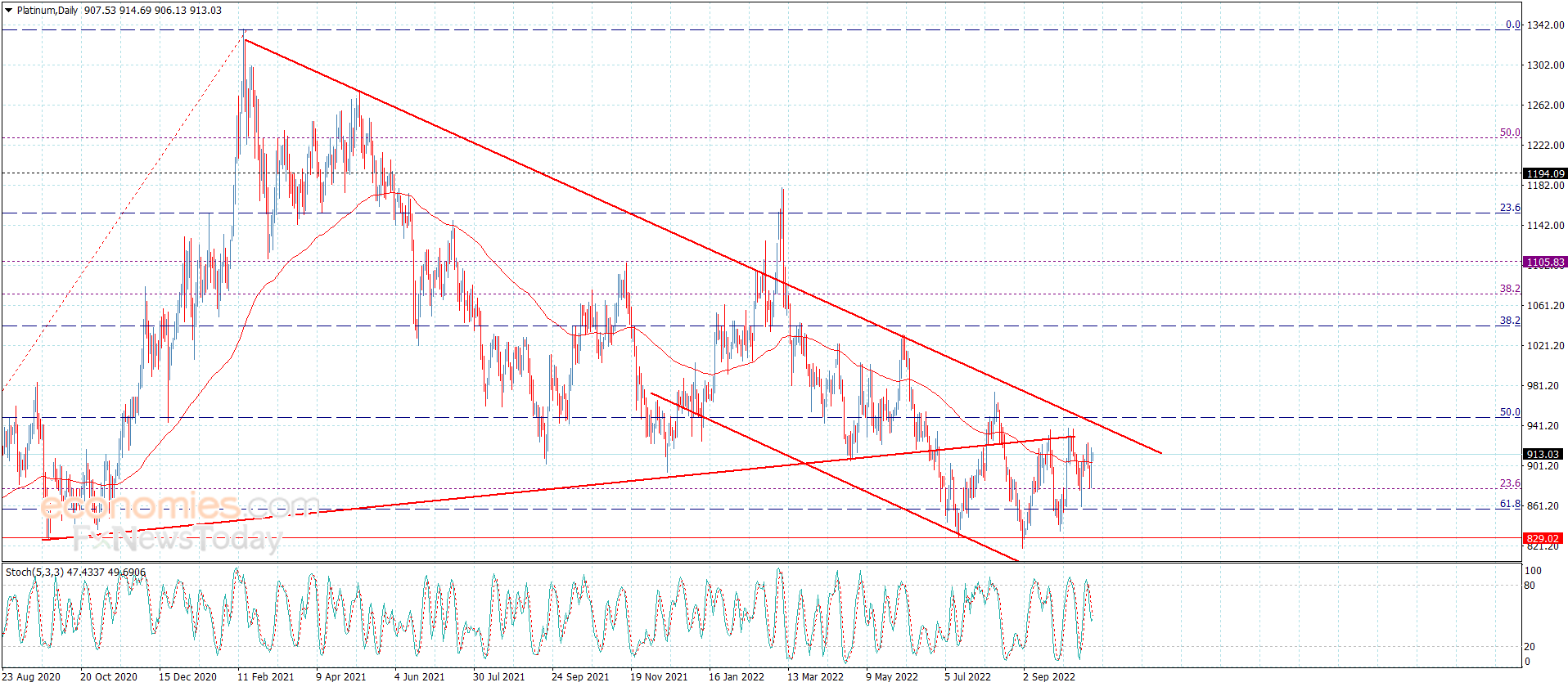 Platinum price provides mixed trades – Analysis – 21-10-2022