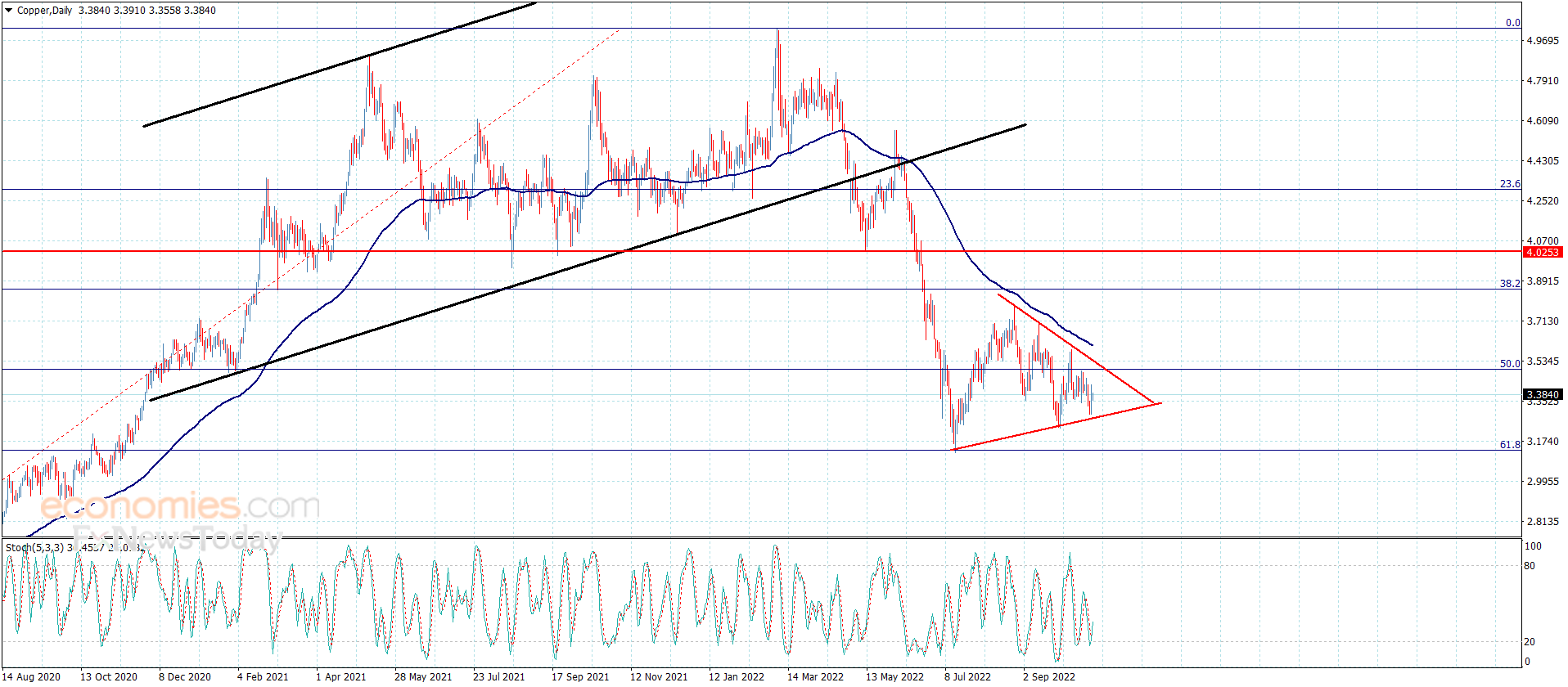 Copper price settles above the support – Analysis – 21-10-2022