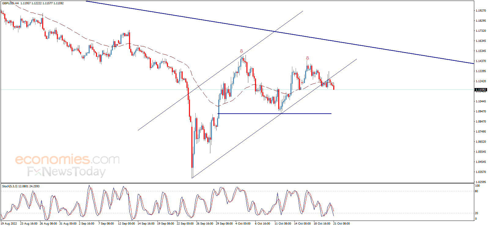 Midday update for the GBPUSD 21-10-2022
