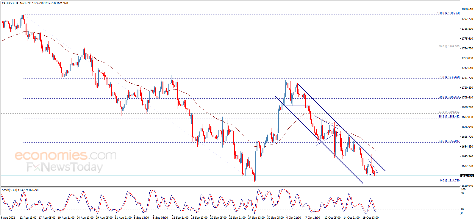Midday update for Gold 21-10-2022