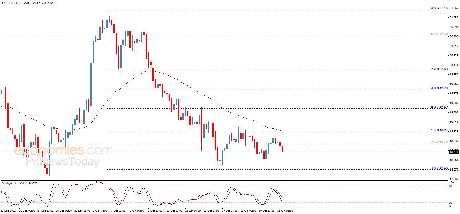Midday update for Silver 21-10-2022