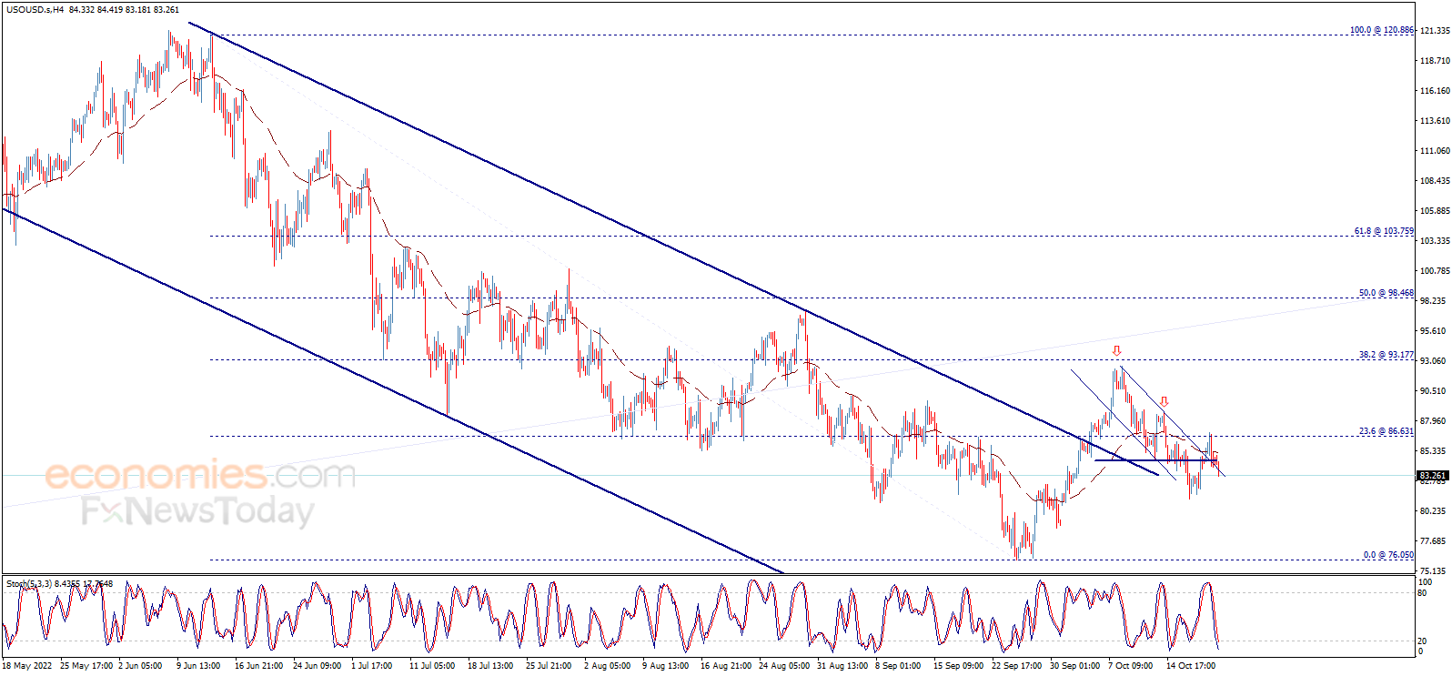 Midday update for Crude oil 21-10-2022
