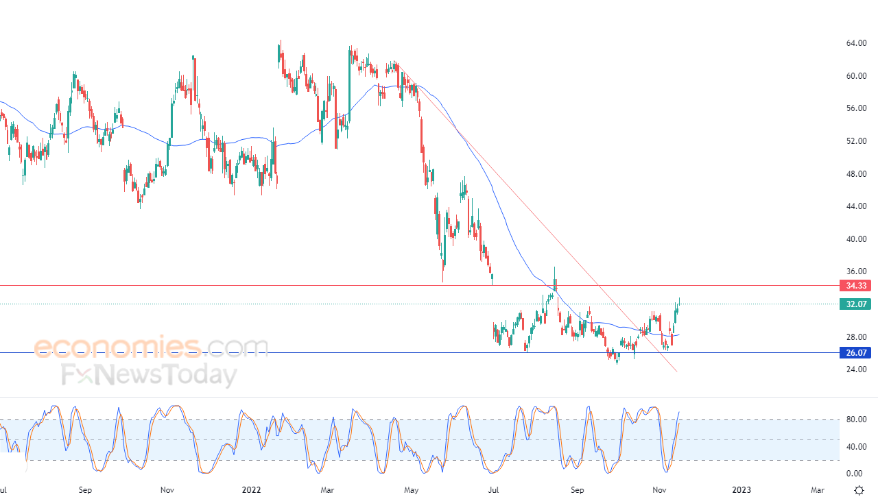 KOHL's extends its correctional advance Analysis 16112022