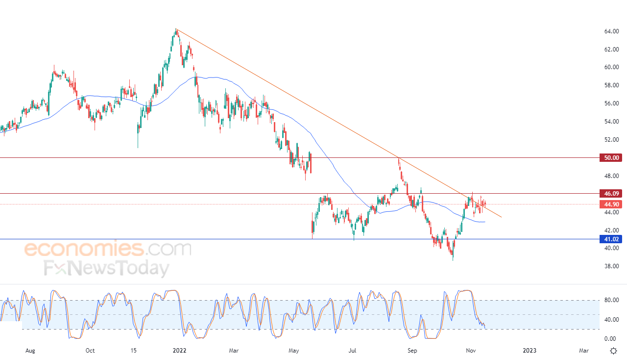 Cisco attacks downward trend line Analysis 16112022
