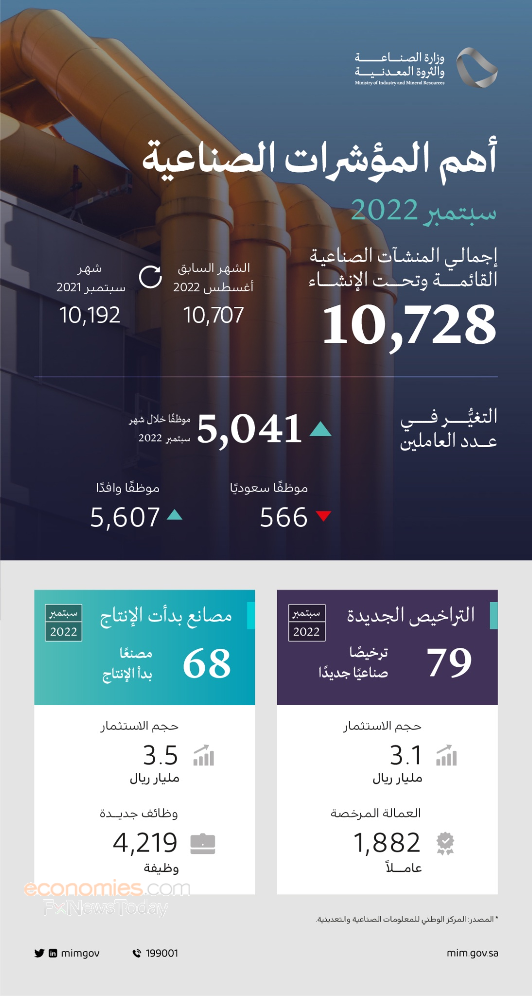 وزارة الصناعة والثروة المعدنية السعودية تصدر 79 ترخيصاً صناعياً خلال شهر سبتمبر 2022