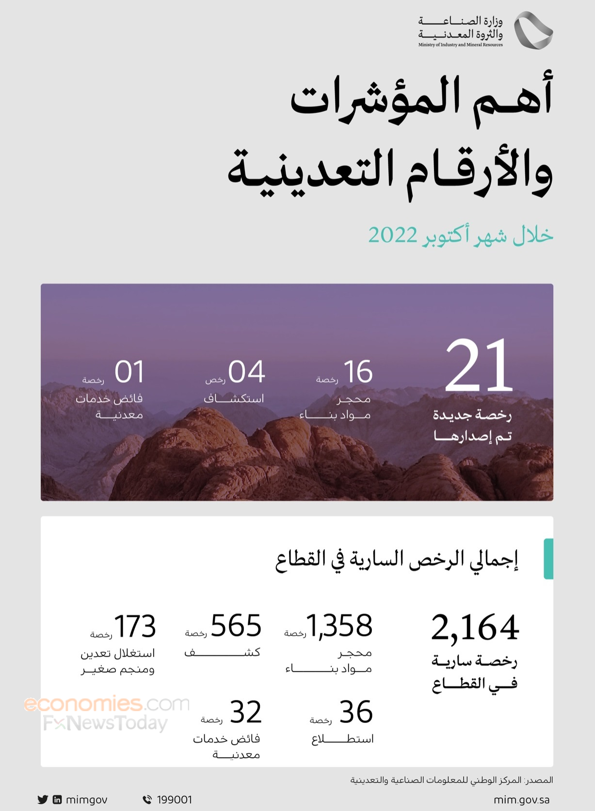 وزارة الصناعة والثروة المعدنية السعودية تصدر 21 رخصة تعدينية جديدة خلال شهر أكتوبر