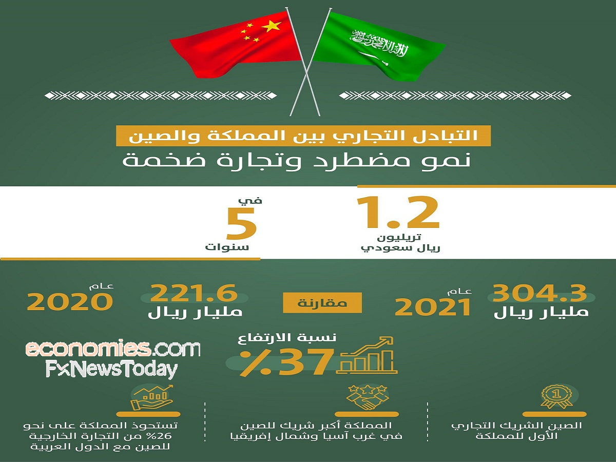 اتحاد الغرف السعودية: 1.2 تريليون ريال حجم التبادل التجاري بين المملكة والصين