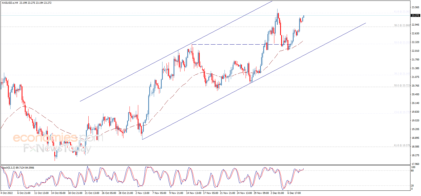 Silver price surpasses the first target Analysis 09122022