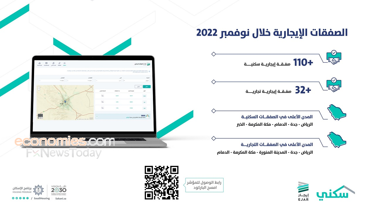  "المؤشر الإيجاري" بالسعودية يسجل أكثر من 142 ألف صفقة في نوفمبر 2022
