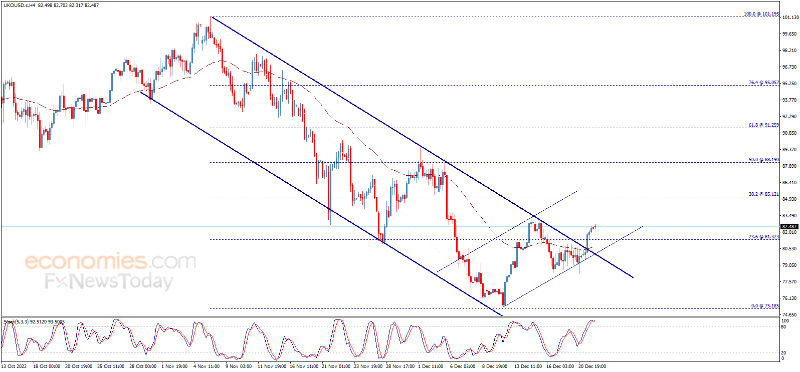 Brent oil price builds bullish track – Analysis - 22-12-2022