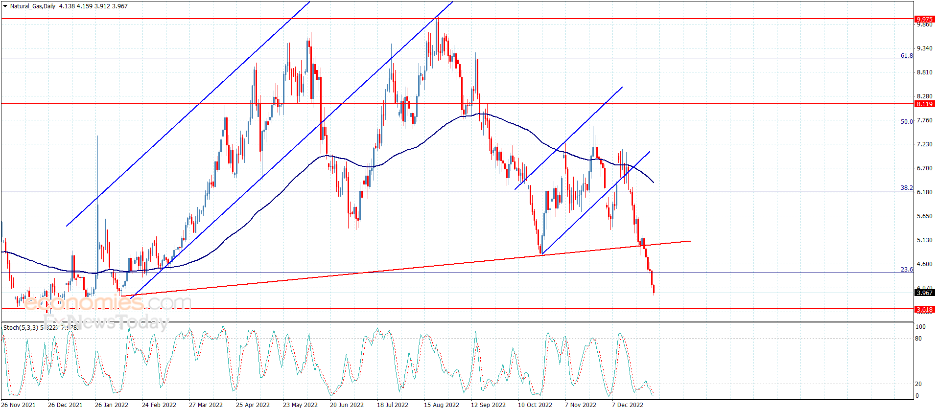 Natural gas price gets new negative momentum Analysis 412023