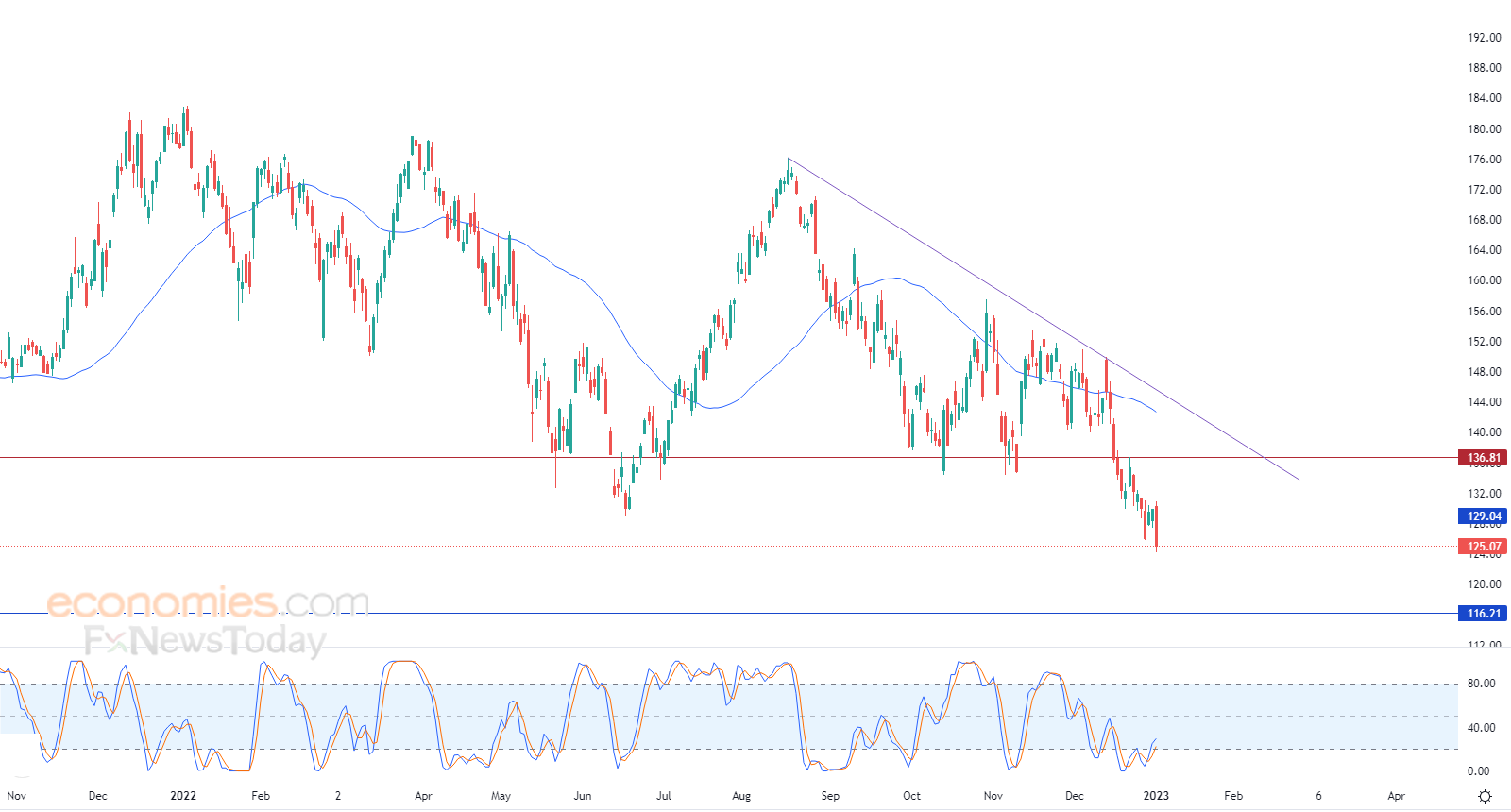 Apple breaches pivotal support - Analysis - 04-01-2023