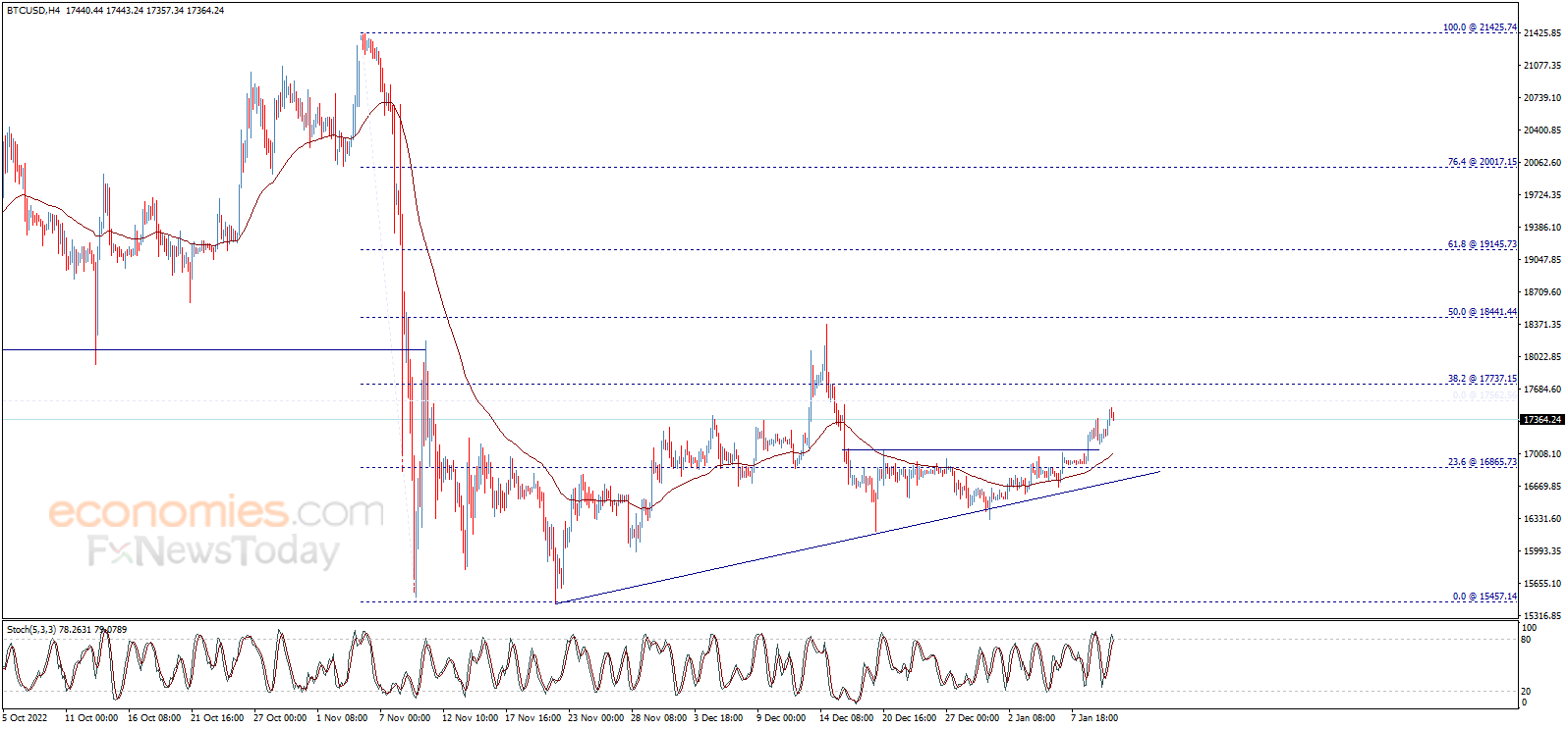 سعر البتكوين (BTCUSD) يستأنف الارتفاع – تحليل - 11-01-2023