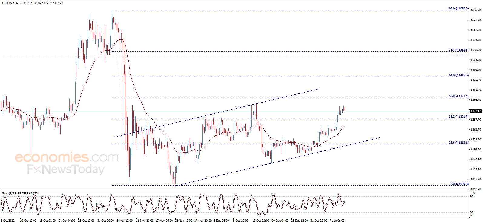 سعر الإيثريوم (ETHUSD) يزحف نحو الأعلى – تحليل - 11-01-2023