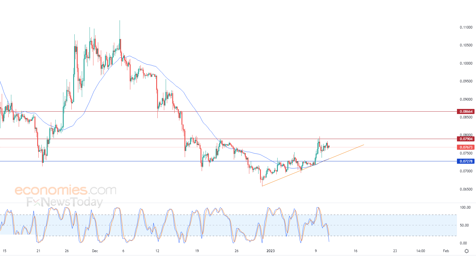 دوج كوين دولار (DOGEUSDT) يحاول اكتساب زخماً إيجابياً – تحليل – 11-01-2023