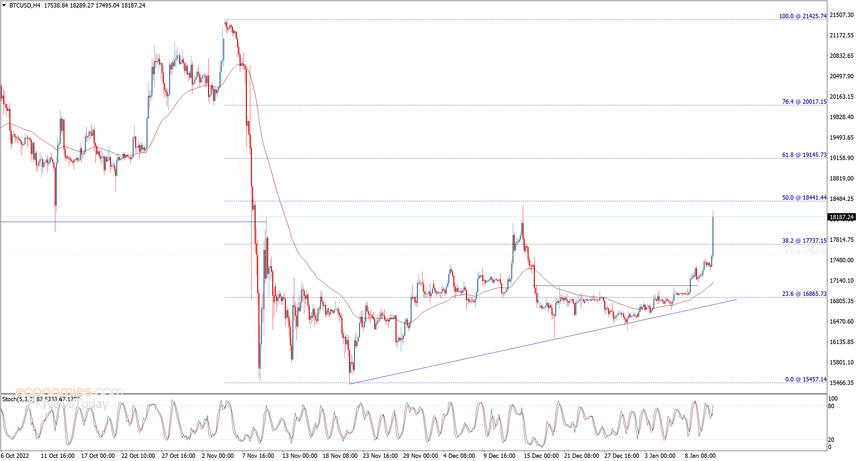 سعر البتكوين (BTCUSD) يحقق مكاسب قوية – تحليل - 12-01-2023
