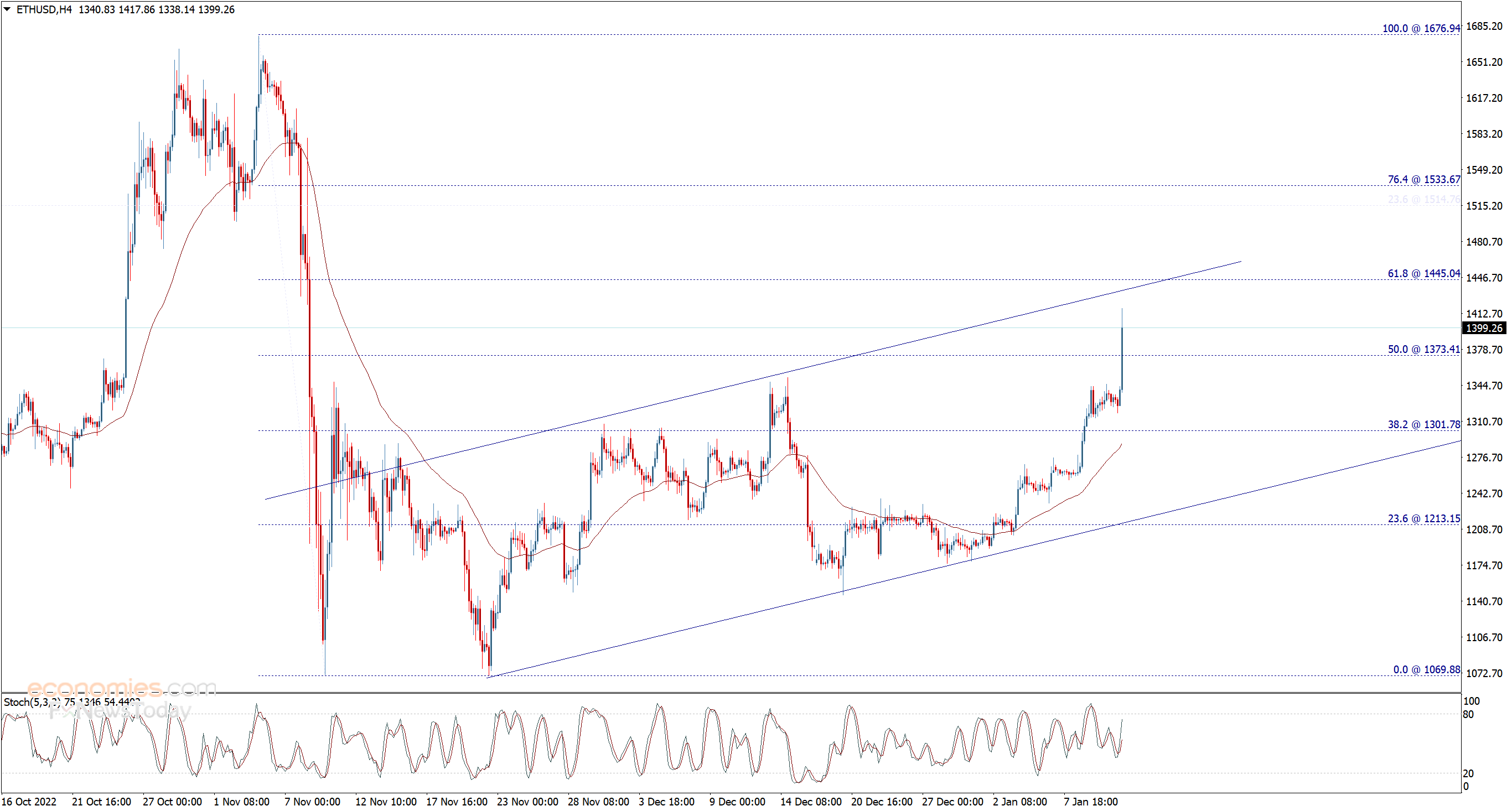 سعر الإيثريوم (ETHUSD) يجتاز الهدف – تحليل - 12-01-2023