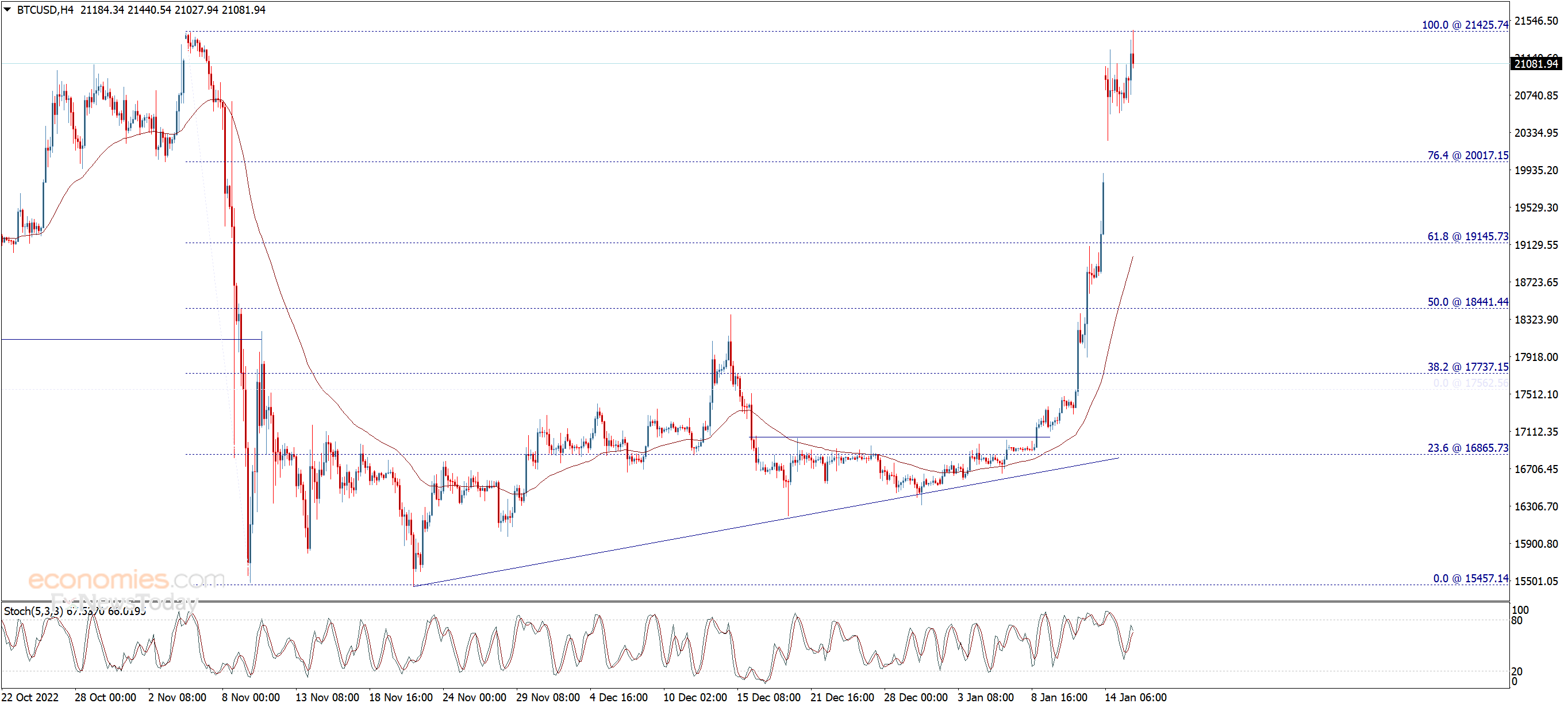 سعر البتكوين (BTCUSD) يرتفع بقوة – تحليل - 16-01-2023
