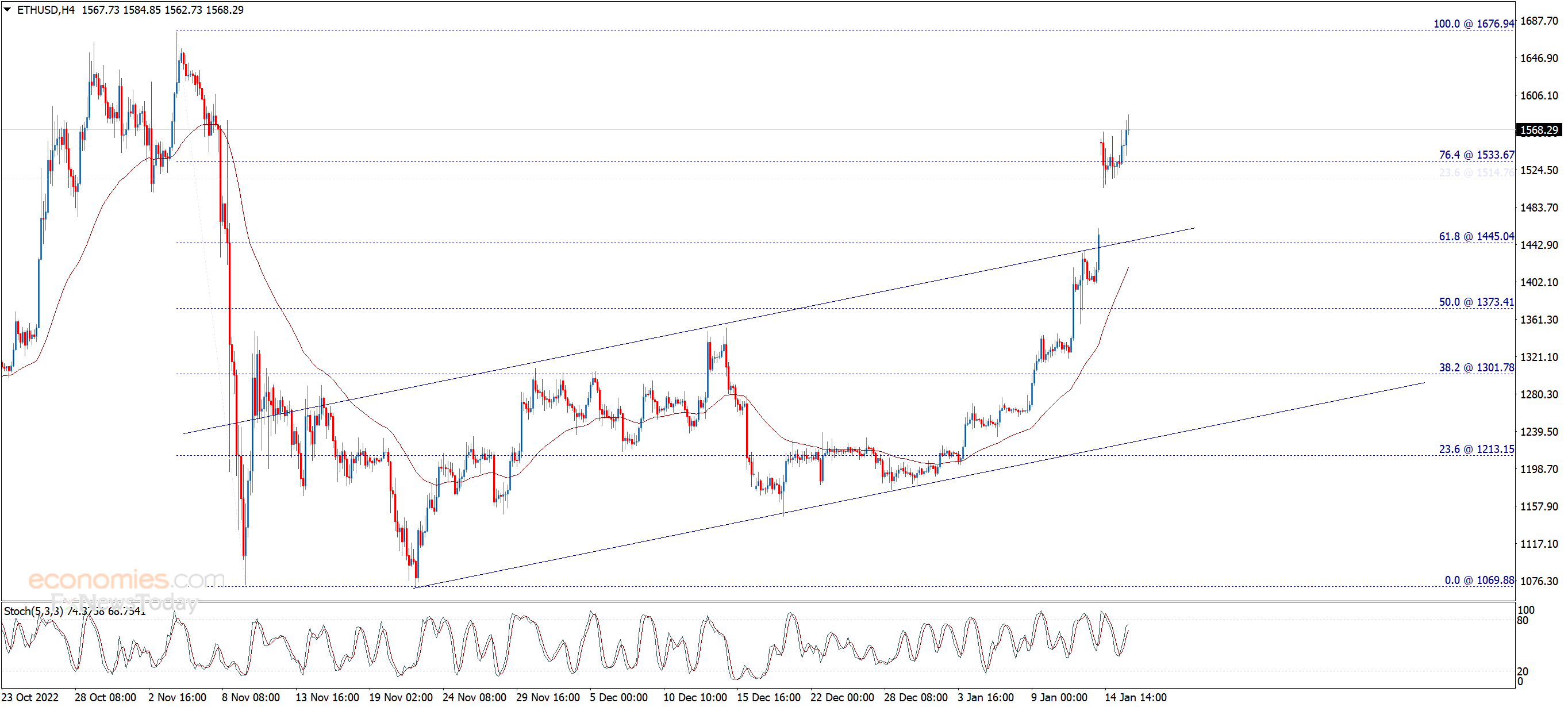 سعر الإيثريوم (ETHUSD) يجتاز الهدف الممتد – تحليل - 16-01-2023