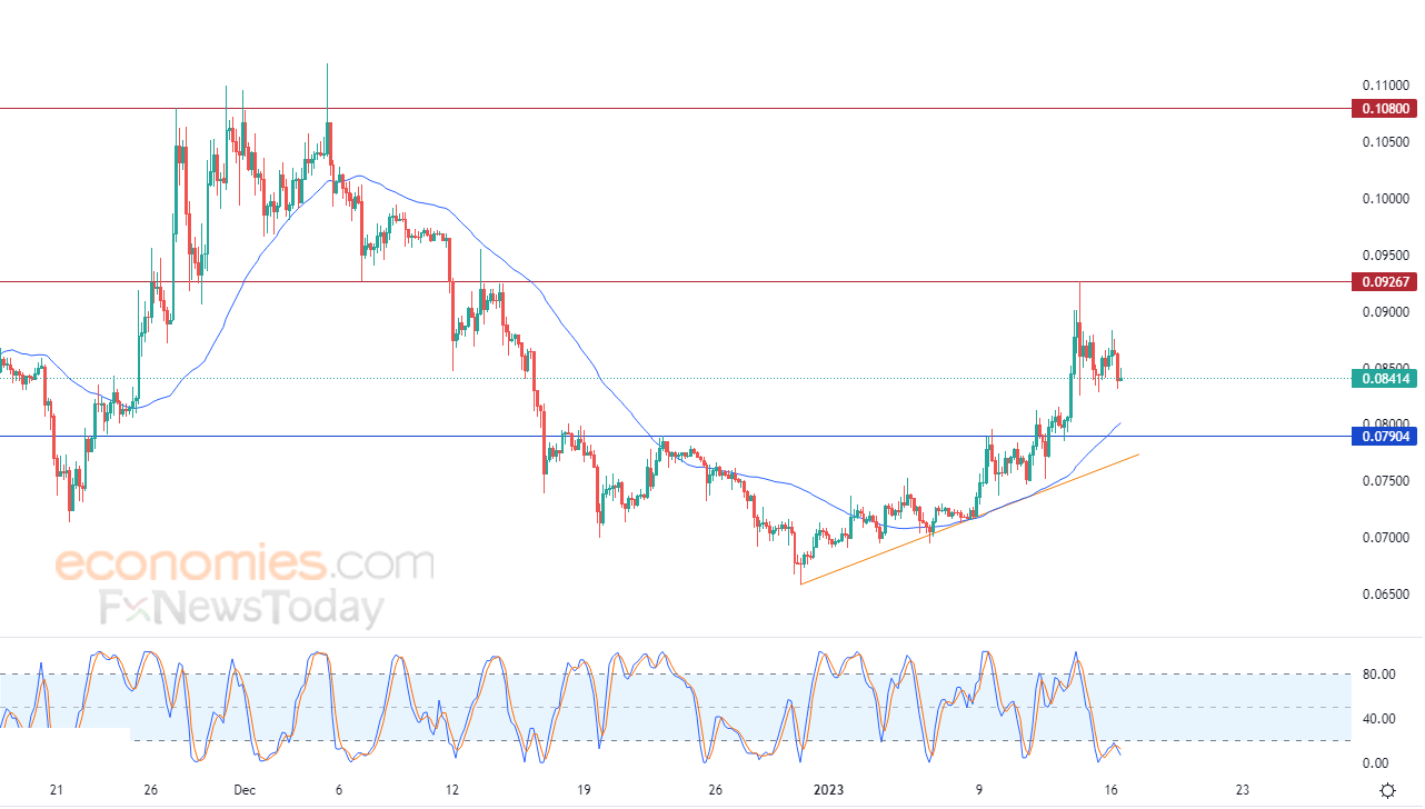 دوج كوين دولار (DOGEUSDT) يبحث عن قاع صاعد – تحليل – 16-01-2023