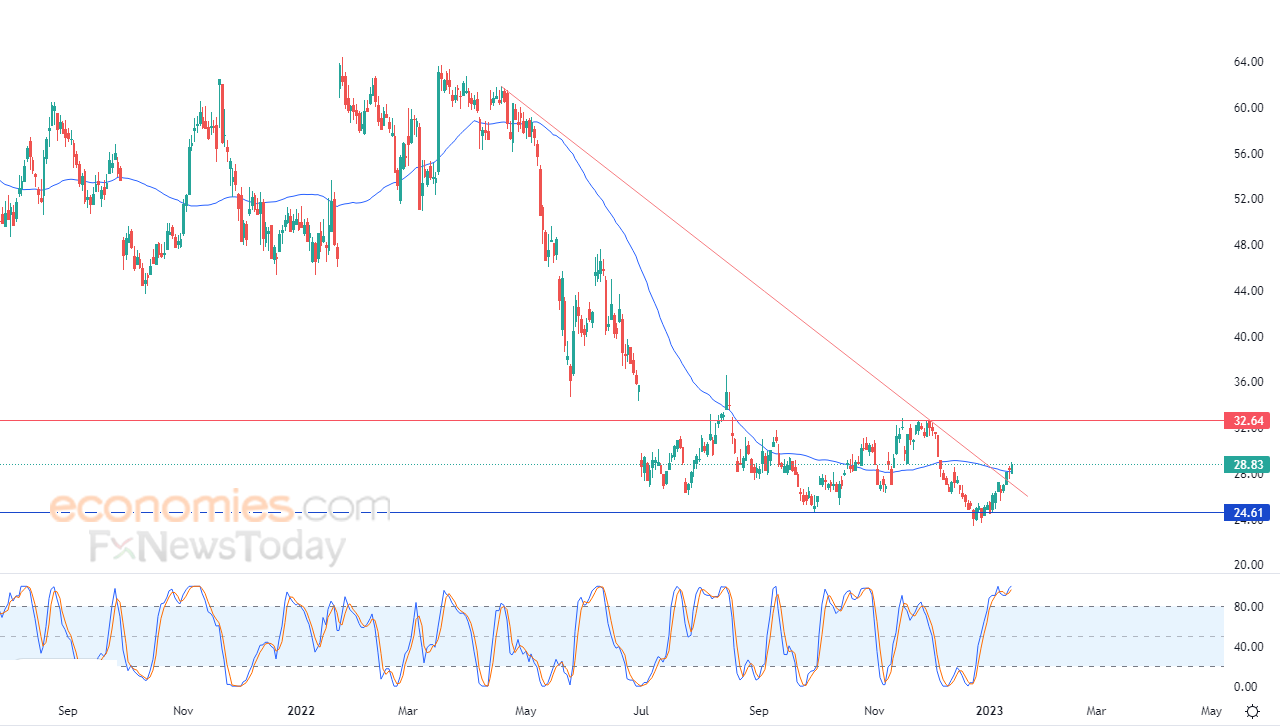 KOHL'S  (KSS) يخترق خط ميل هابط – تحليل – 17-01-2023