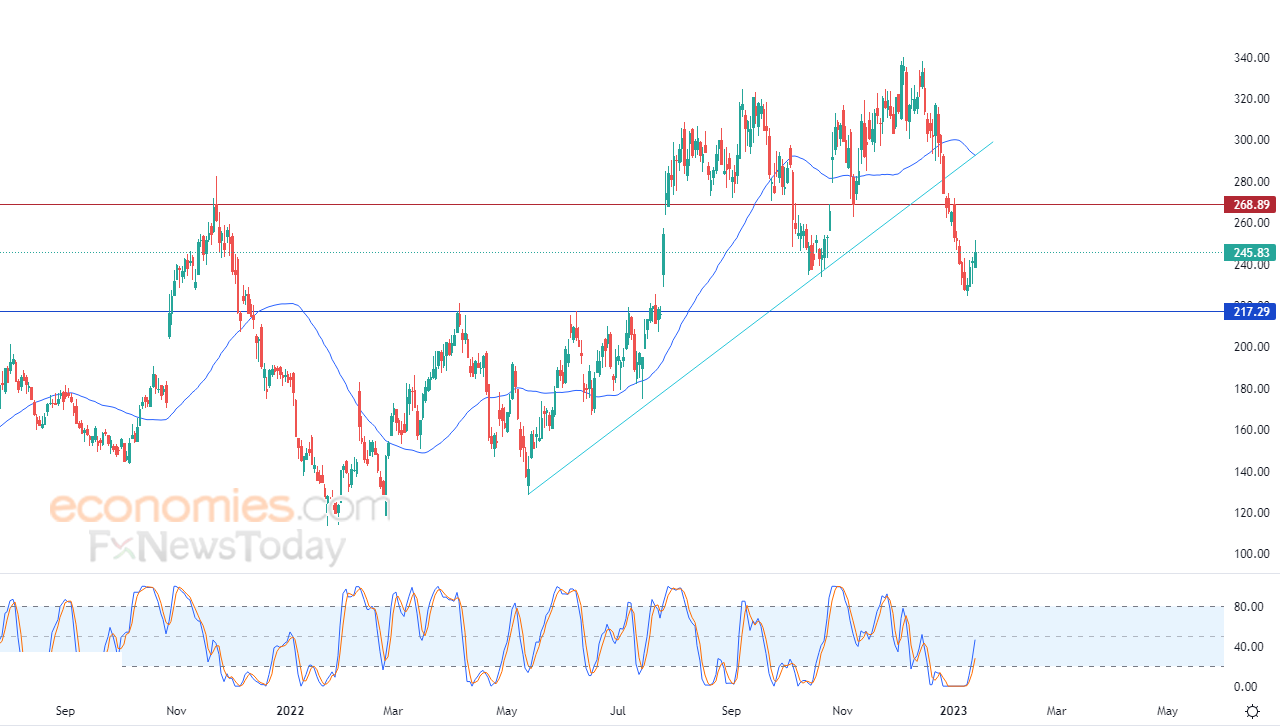 ENPHASE ENERGY (ENPH) يحاول تعويض جزء من خسائره – تحليل – 17-01-2023