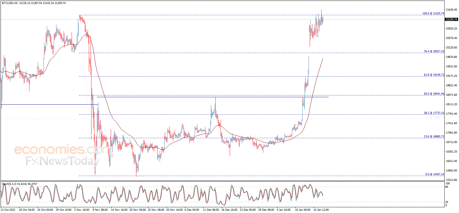 سعر البتكوين (BTCUSD) يستمر بمحاولات الاختراق – تحليل - 18-01-2023