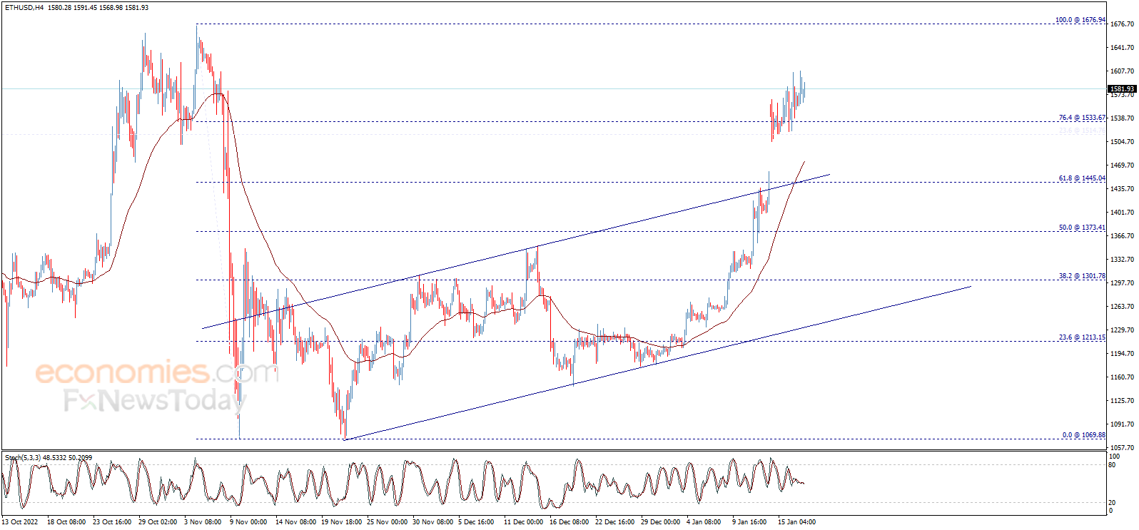 سعر الإيثريوم (ETHUSD) يقترب من الهدف الأول – تحليل - 18-01-2023