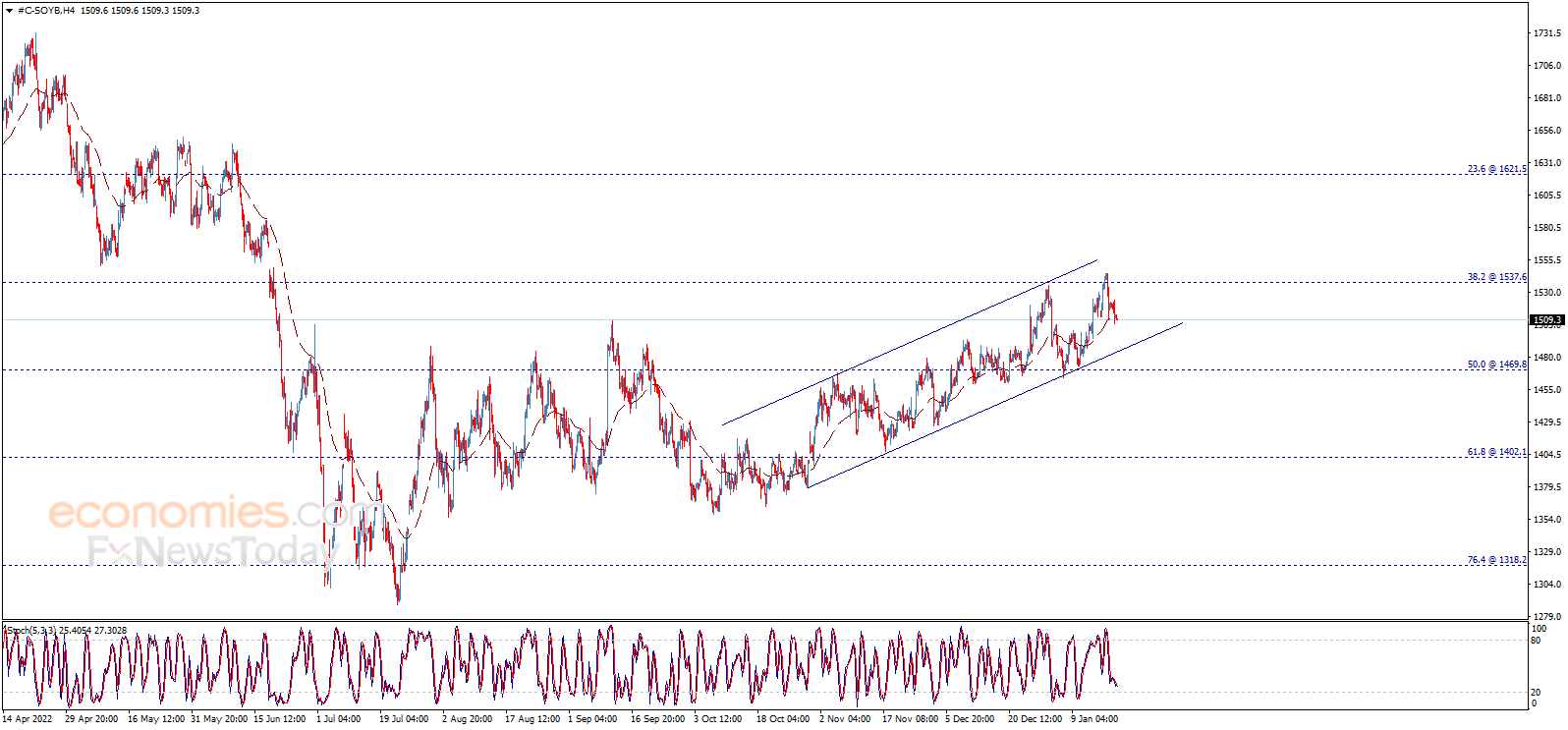 Soybean price crawls downwards Analysis 20012023
