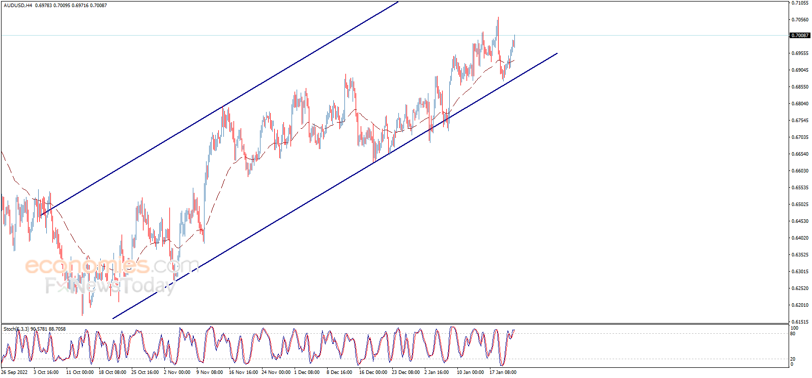 AUD USD Analysis | Aussie Analysis | Australian Dollar Forex Forecast