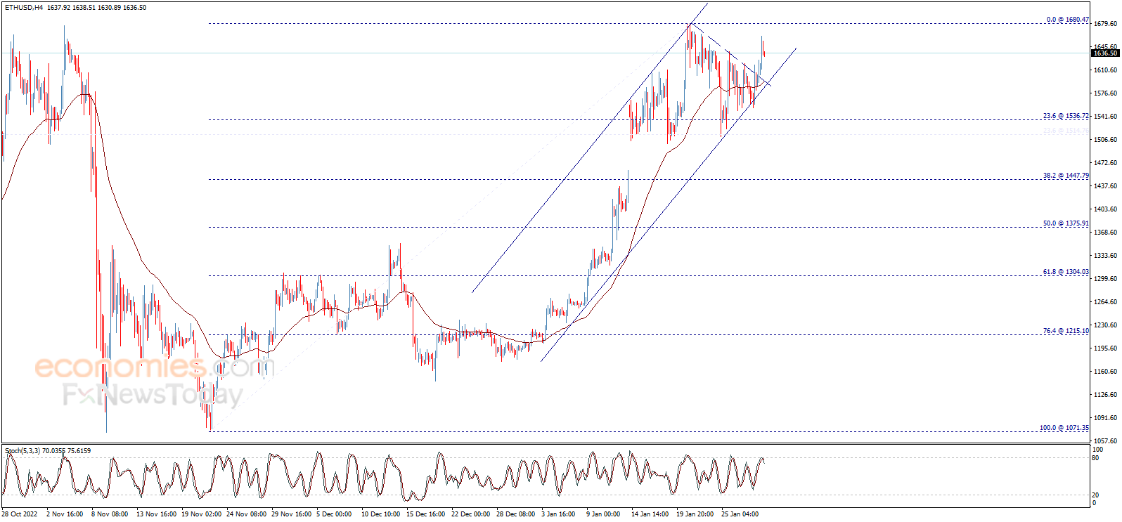 سعر الإيثريوم (ETHUSD) يستأنف الارتفاع – تحليل - 30-01-2023