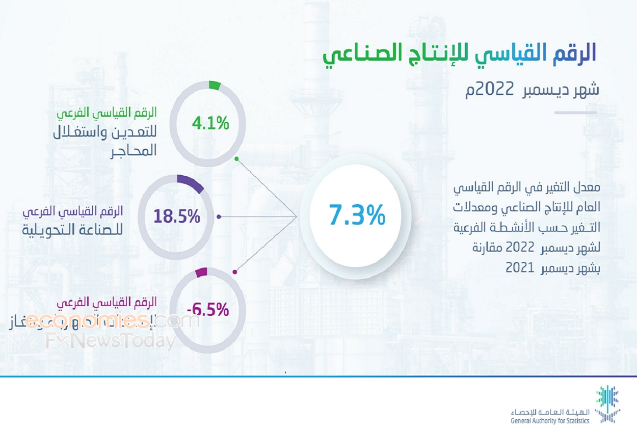 ارتفاع الرقم القياسي للإنتاج الصناعي في السعودية بنسبة 7.3 % في ديسمبر 2022