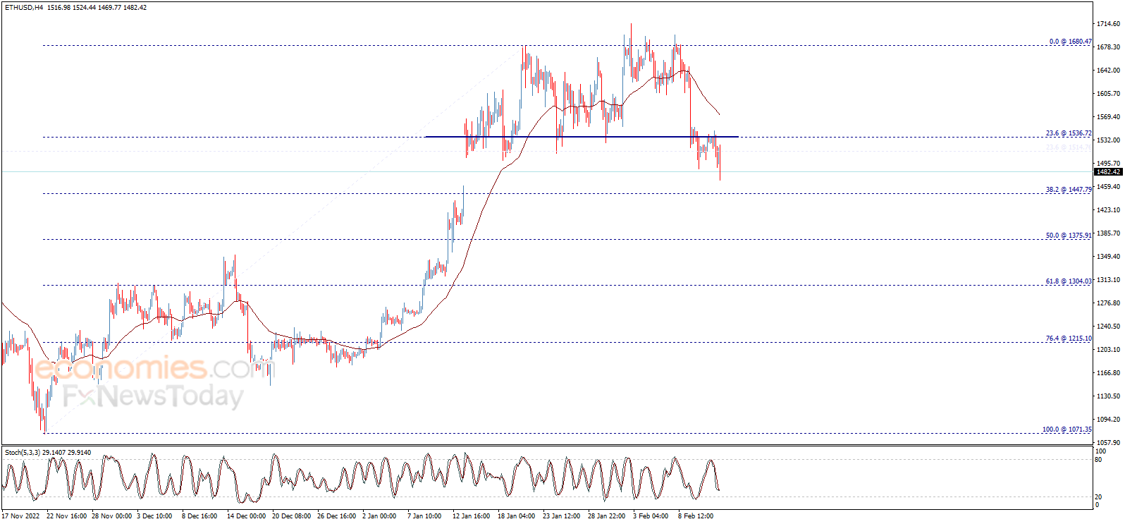 تحديث منتصف اليوم لسعر الإيثريوم (ETHUSD) 13-02-2023