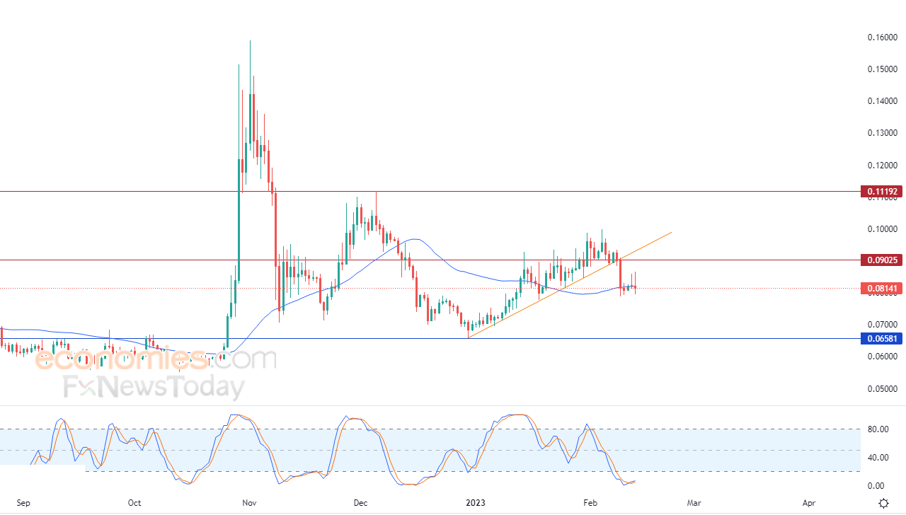 دوج كوين دولار (DOGEUSDT) يشهد تعاملات متذبذبة – تحليل – 13-02-2023