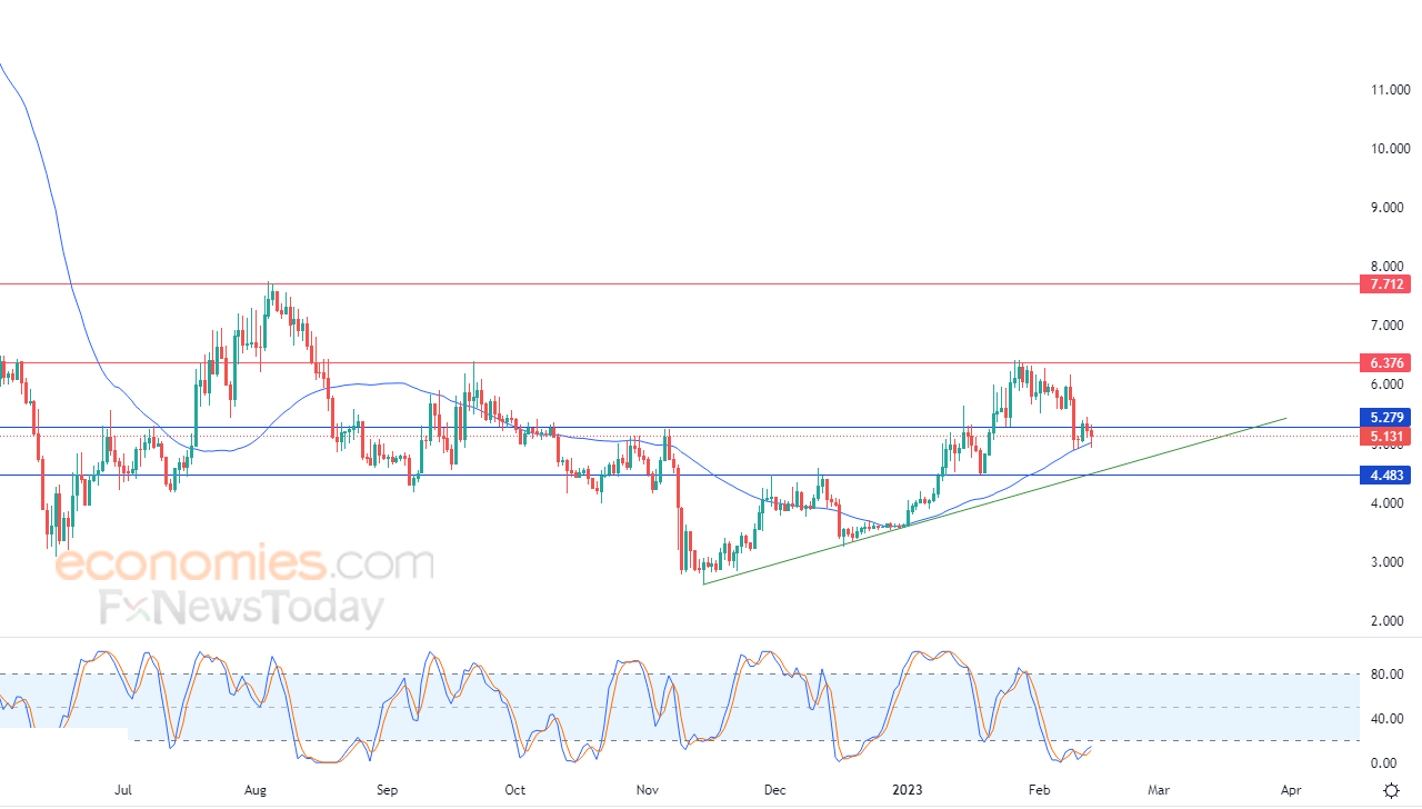 أبكوين دولار (APEUSD) يستند لدعم متوسطه المتحرك البسيط – تحليل – 13-02-2023