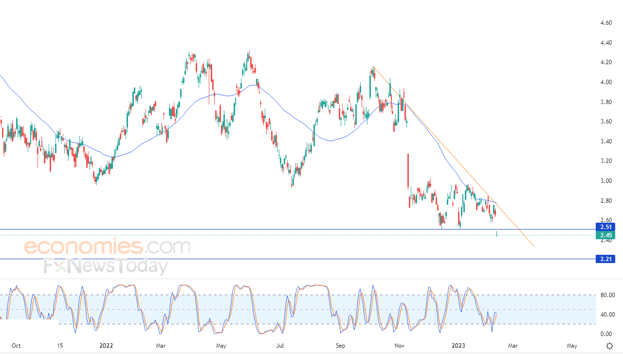 BANCO BRADESCO SA (BBD) يكسر دعم محوري – تحليل – 13-02-2023