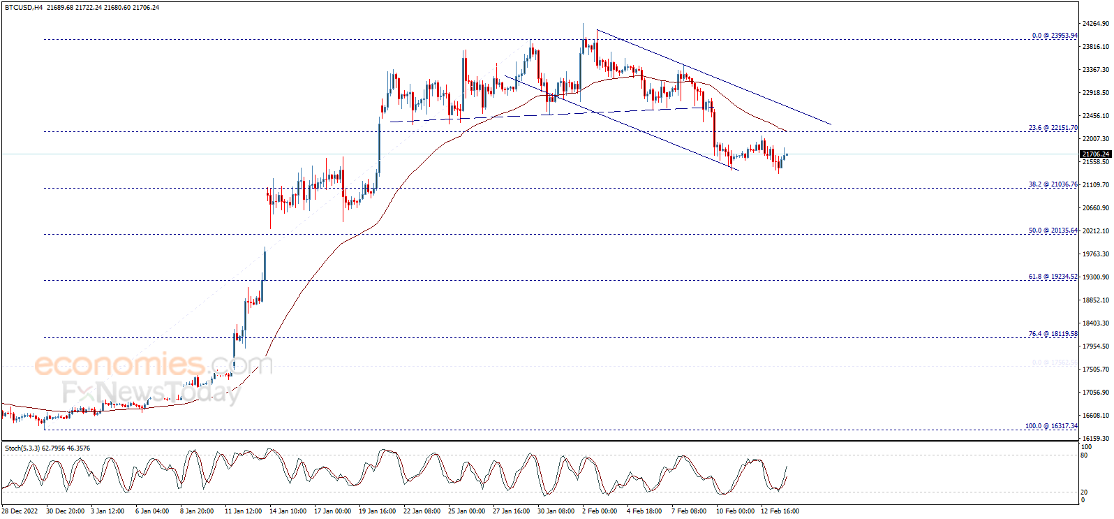 سعر البتكوين (BTCUSD) يتأثر بالعزم الإيجابي – تحليل - 14-02-2023