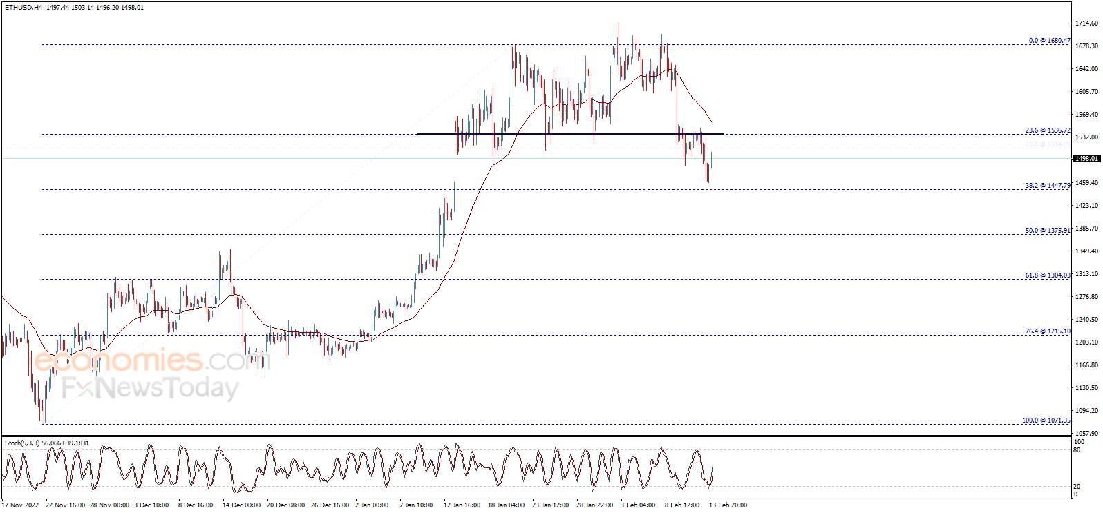 سعر الإيثريوم (ETHUSD) يقترب من الهدف – تحليل - 14-02-2023