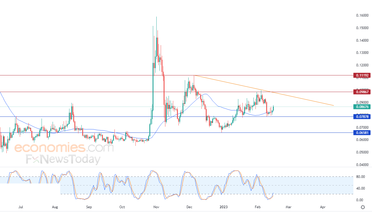 دوج كوين دولار (DOGEUSDT) يستفيد من بعض الدعم الإيجابي – تحليل – 15-02-2023