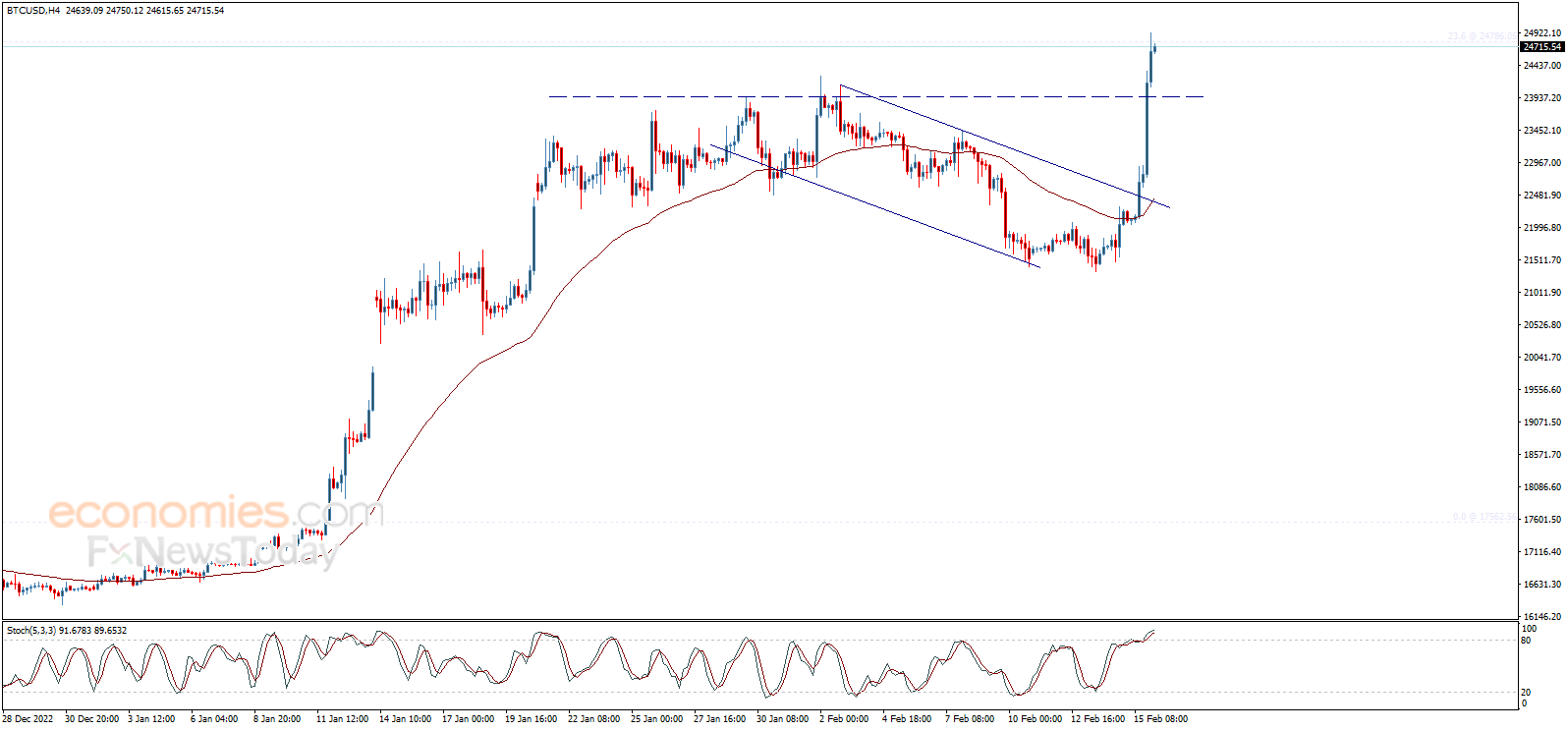 سعر البتكوين (BTCUSD) يحقق مكاسب قوية – تحليل - 16-02-2023