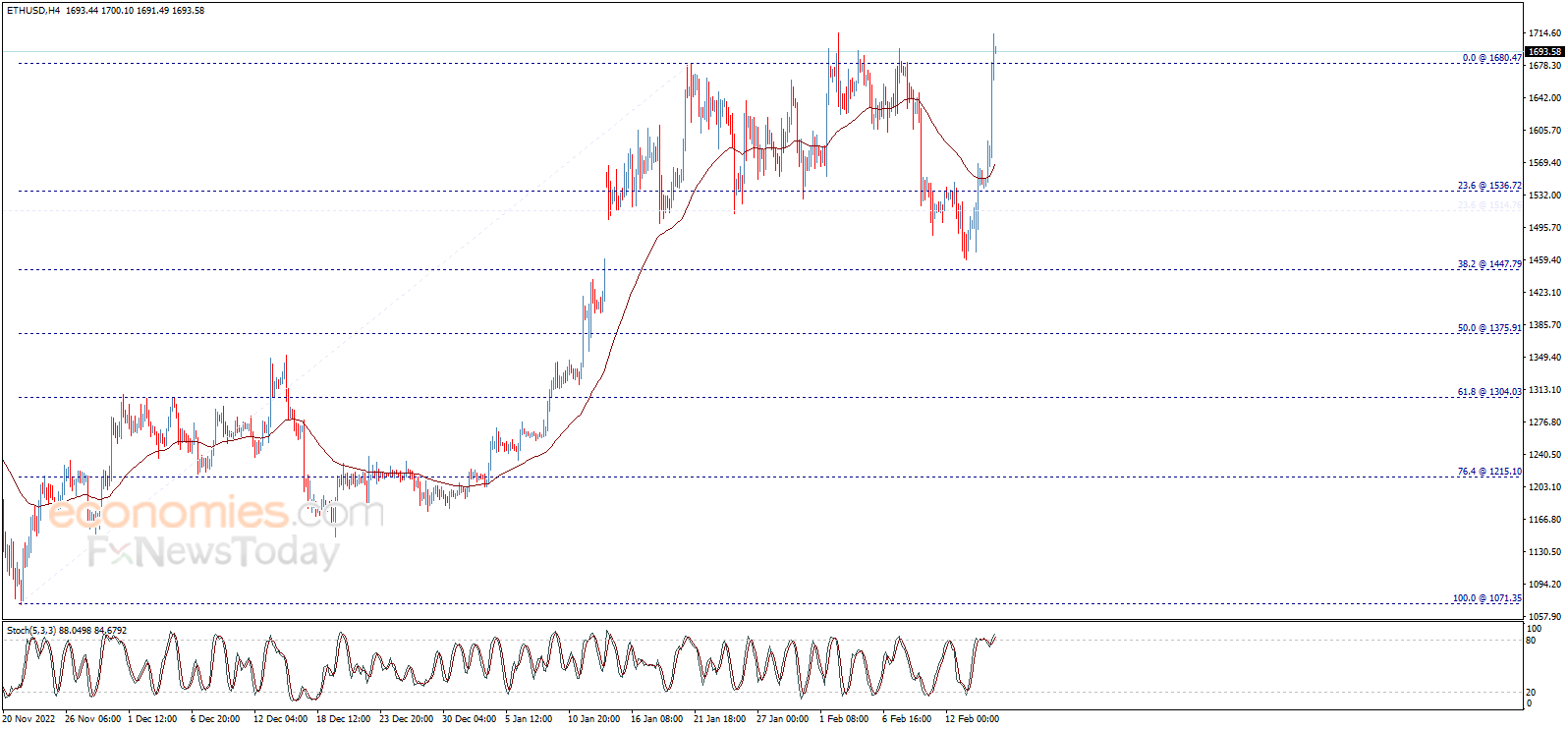 سعر الإيثريوم (ETHUSD) يرتفع بشكل حاد – تحليل - 16-02-2023